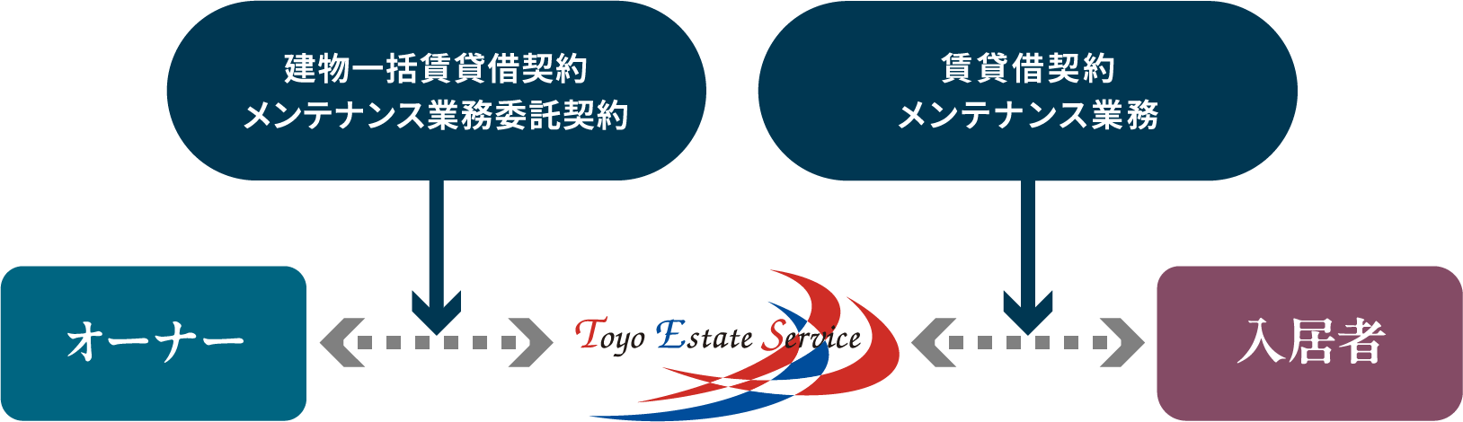 一括借上げシステム